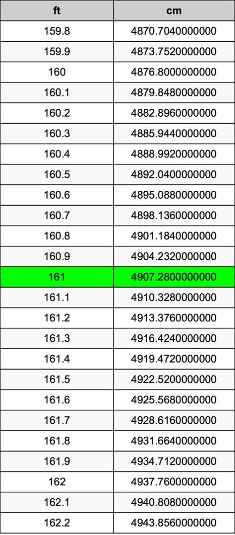 Convert 161 Centimeters to Feet